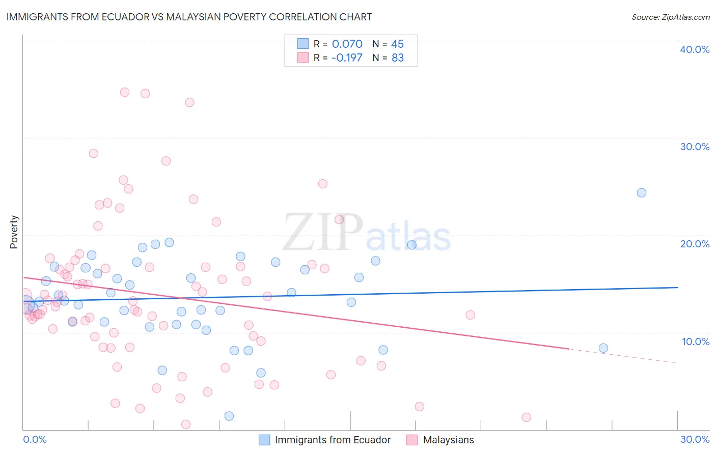 Immigrants from Ecuador vs Malaysian Poverty