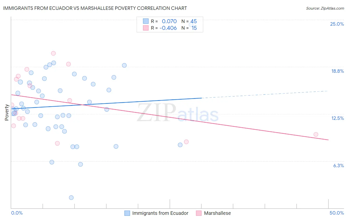Immigrants from Ecuador vs Marshallese Poverty