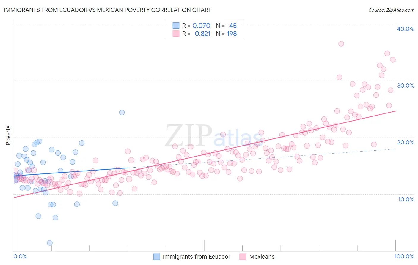 Immigrants from Ecuador vs Mexican Poverty