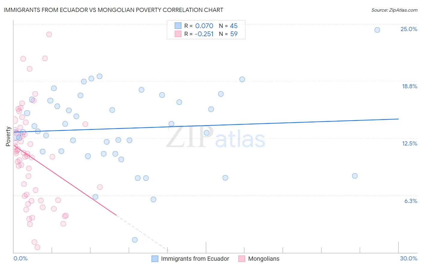 Immigrants from Ecuador vs Mongolian Poverty