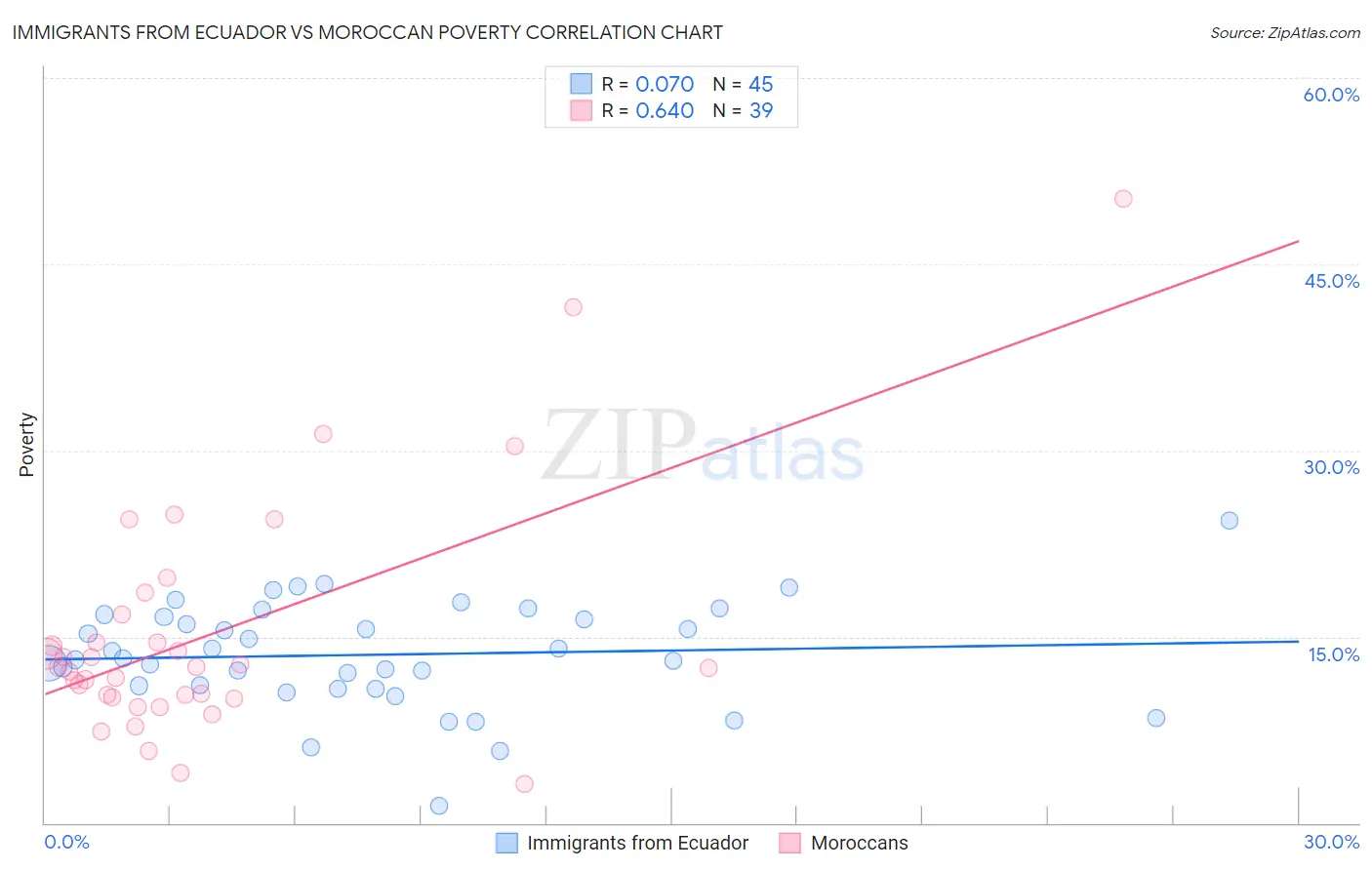Immigrants from Ecuador vs Moroccan Poverty