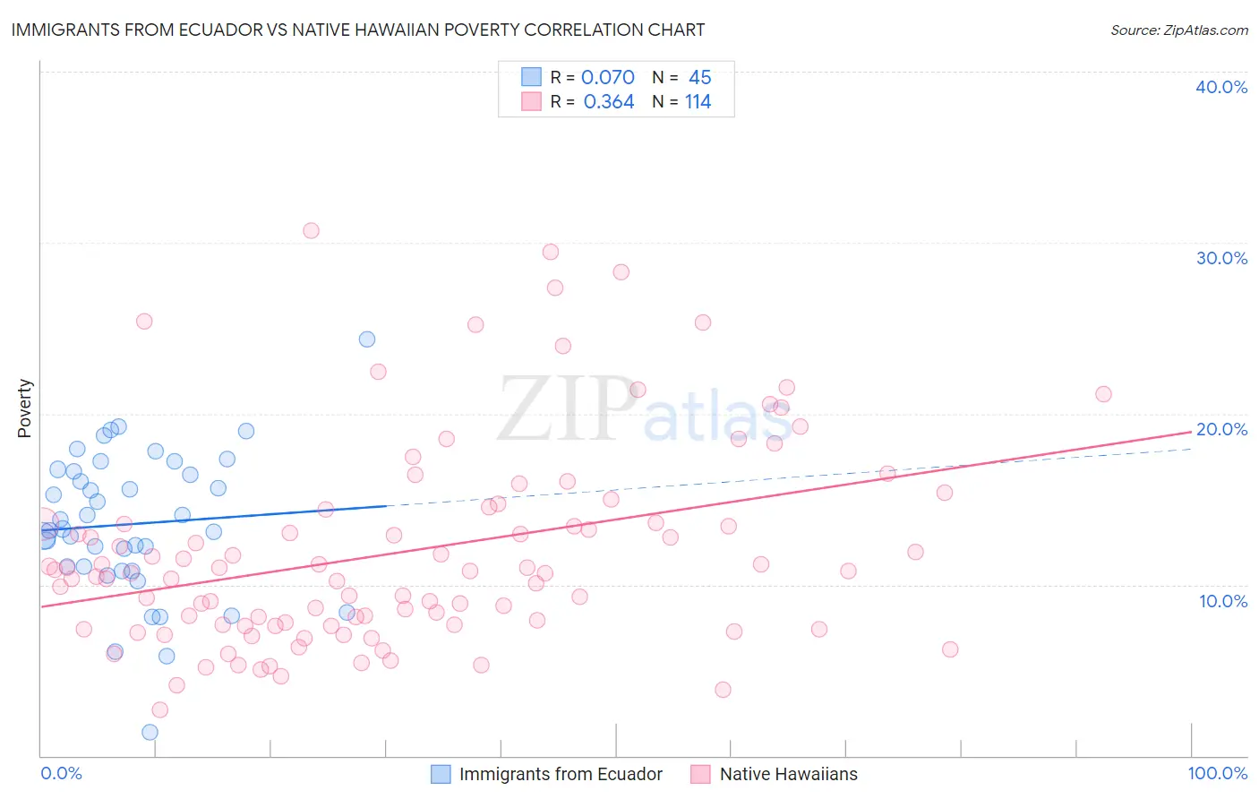 Immigrants from Ecuador vs Native Hawaiian Poverty