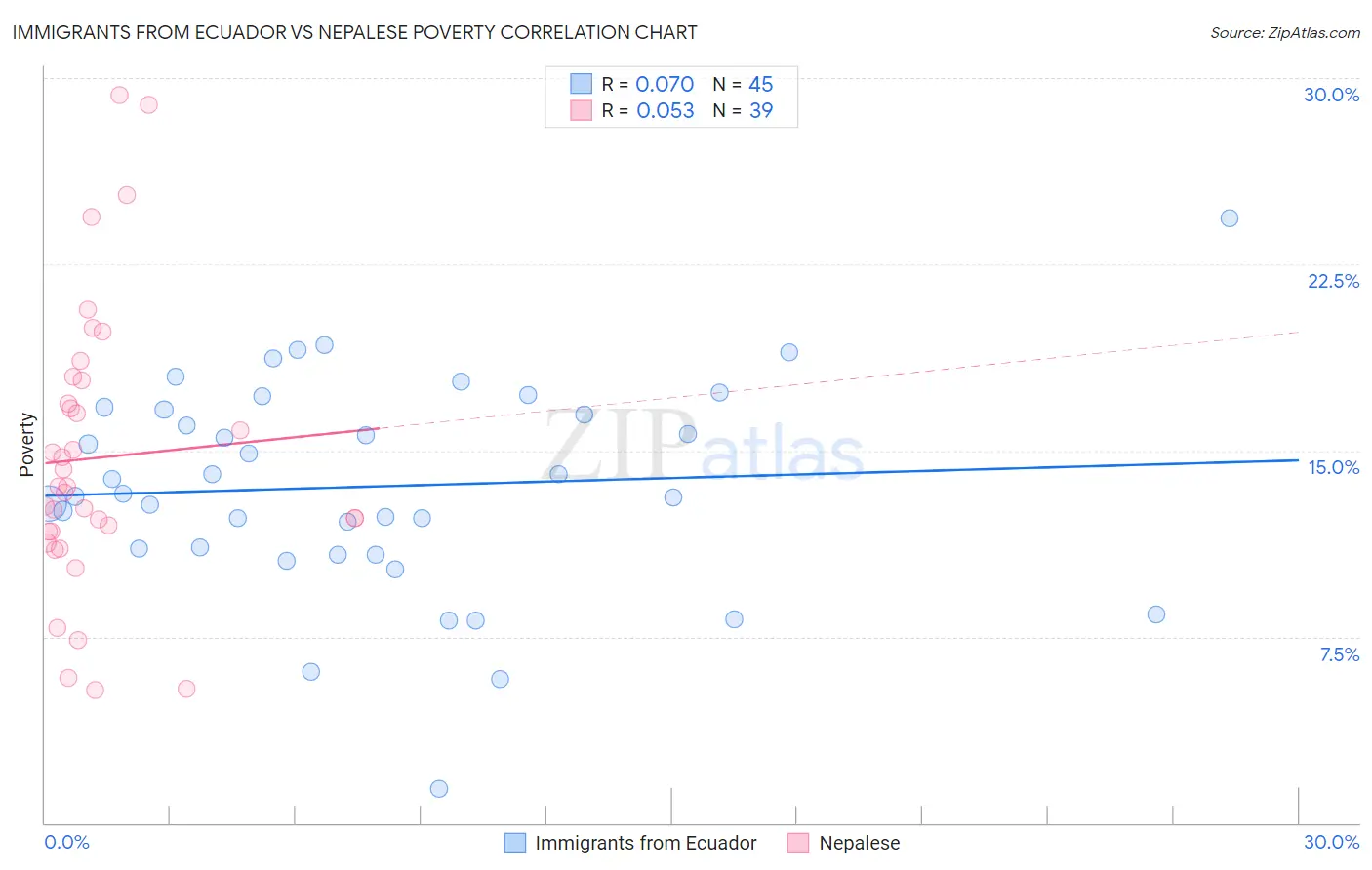 Immigrants from Ecuador vs Nepalese Poverty