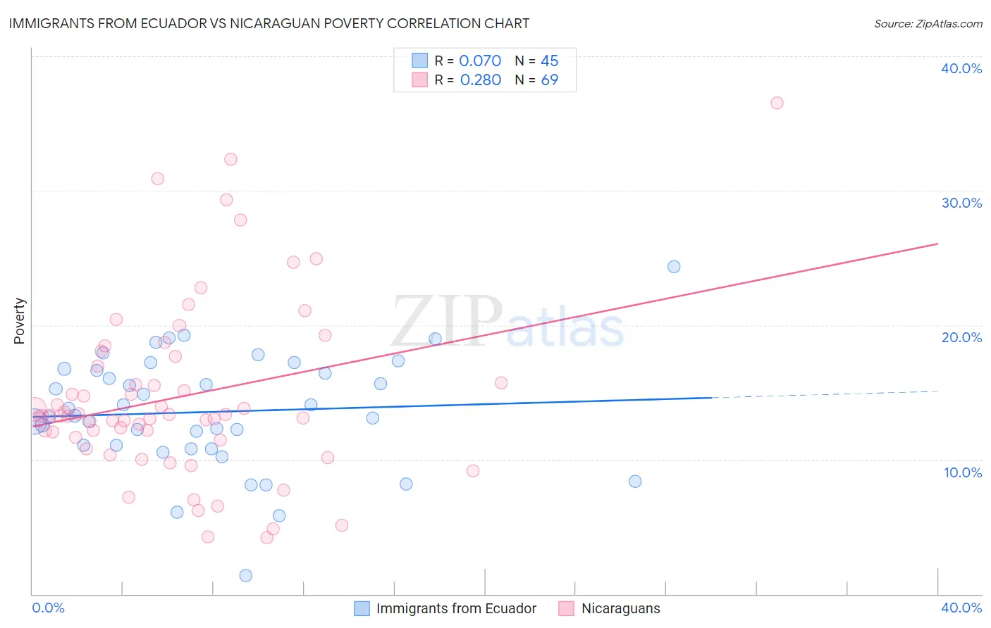 Immigrants from Ecuador vs Nicaraguan Poverty