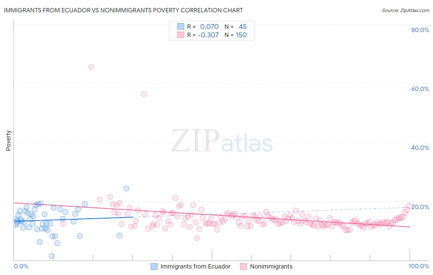 Immigrants from Ecuador vs Nonimmigrants Poverty