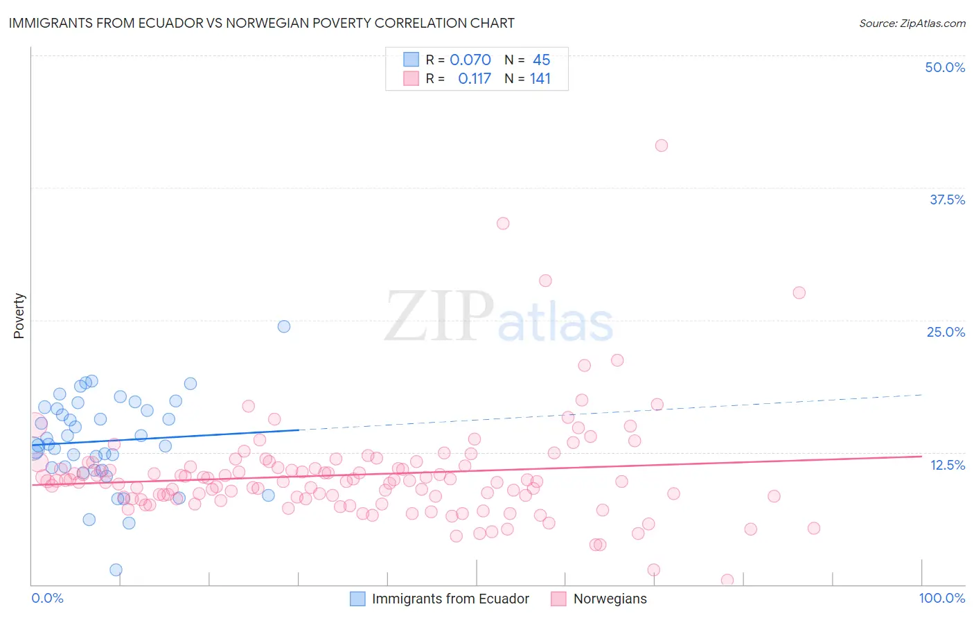 Immigrants from Ecuador vs Norwegian Poverty