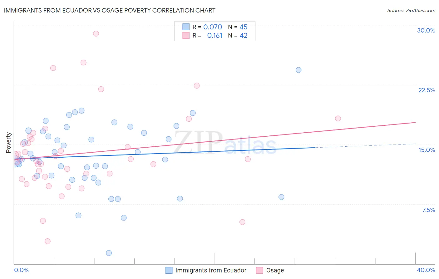 Immigrants from Ecuador vs Osage Poverty