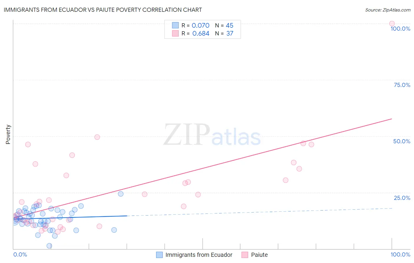 Immigrants from Ecuador vs Paiute Poverty