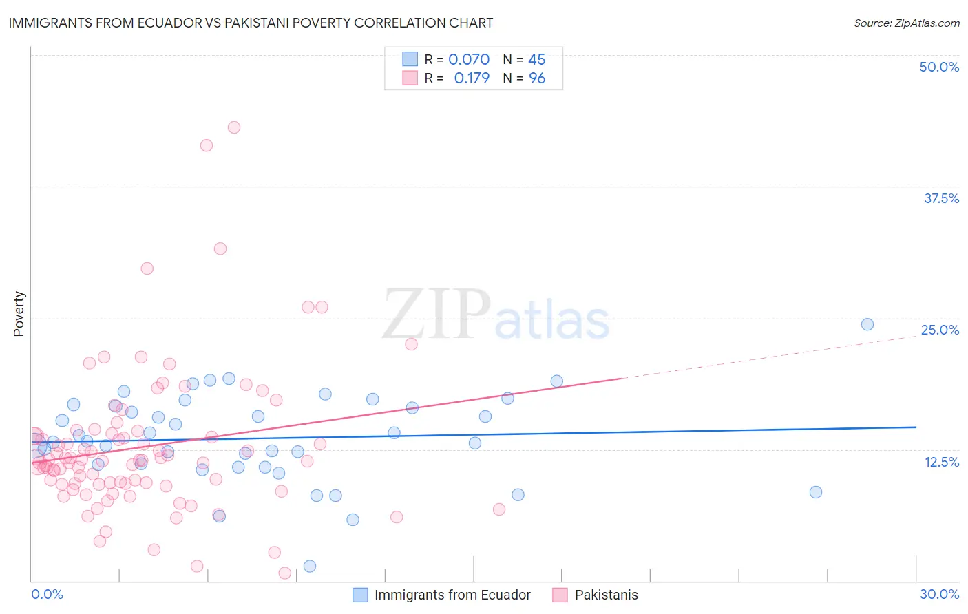 Immigrants from Ecuador vs Pakistani Poverty