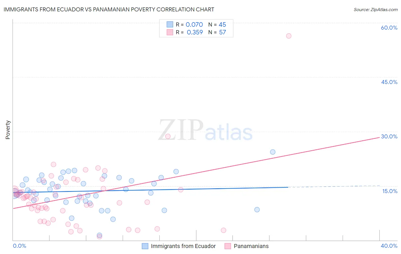 Immigrants from Ecuador vs Panamanian Poverty