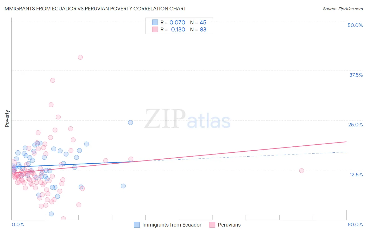 Immigrants from Ecuador vs Peruvian Poverty