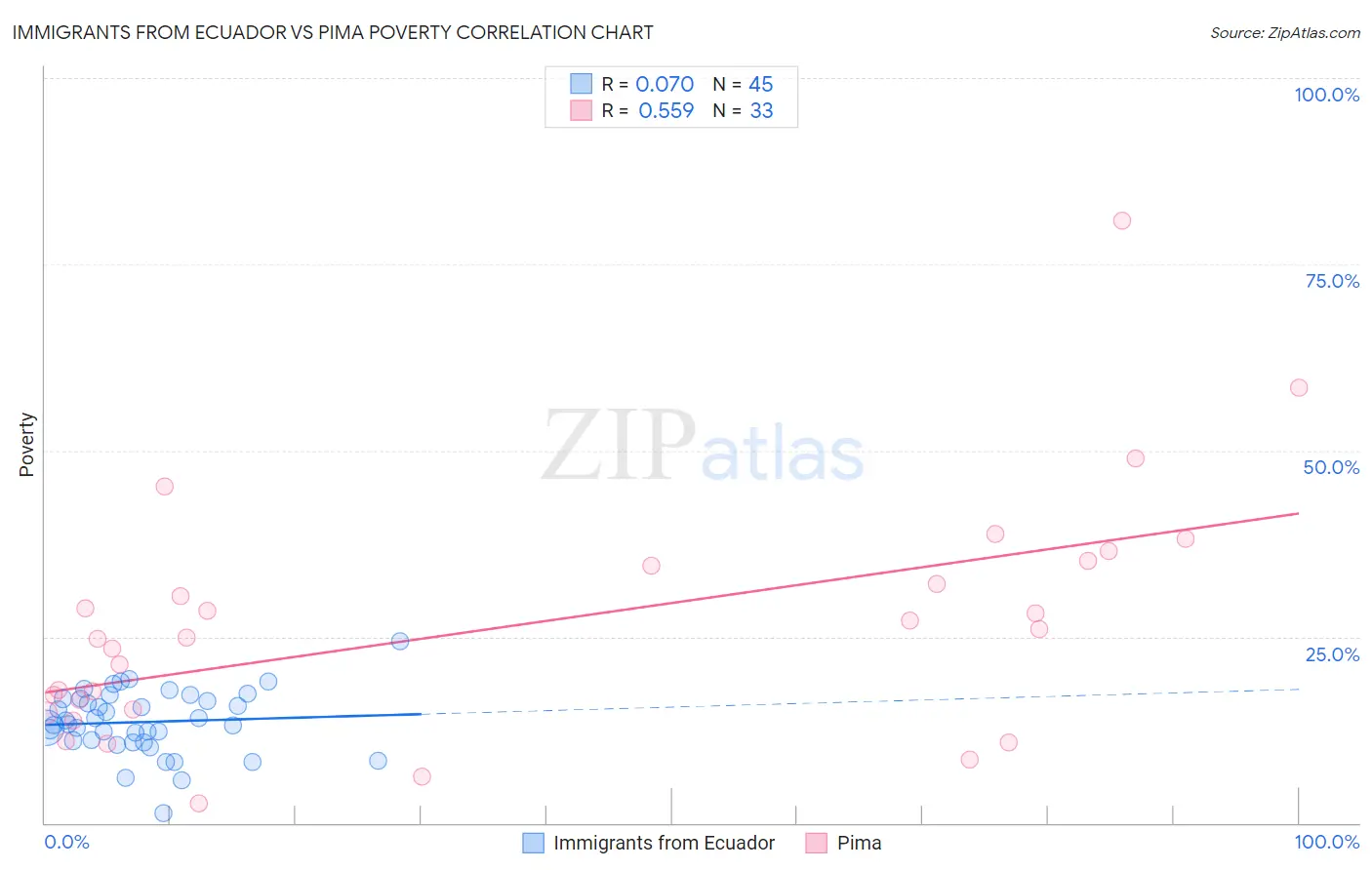 Immigrants from Ecuador vs Pima Poverty