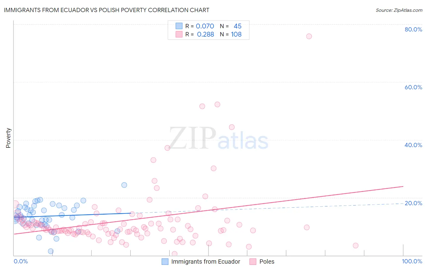 Immigrants from Ecuador vs Polish Poverty