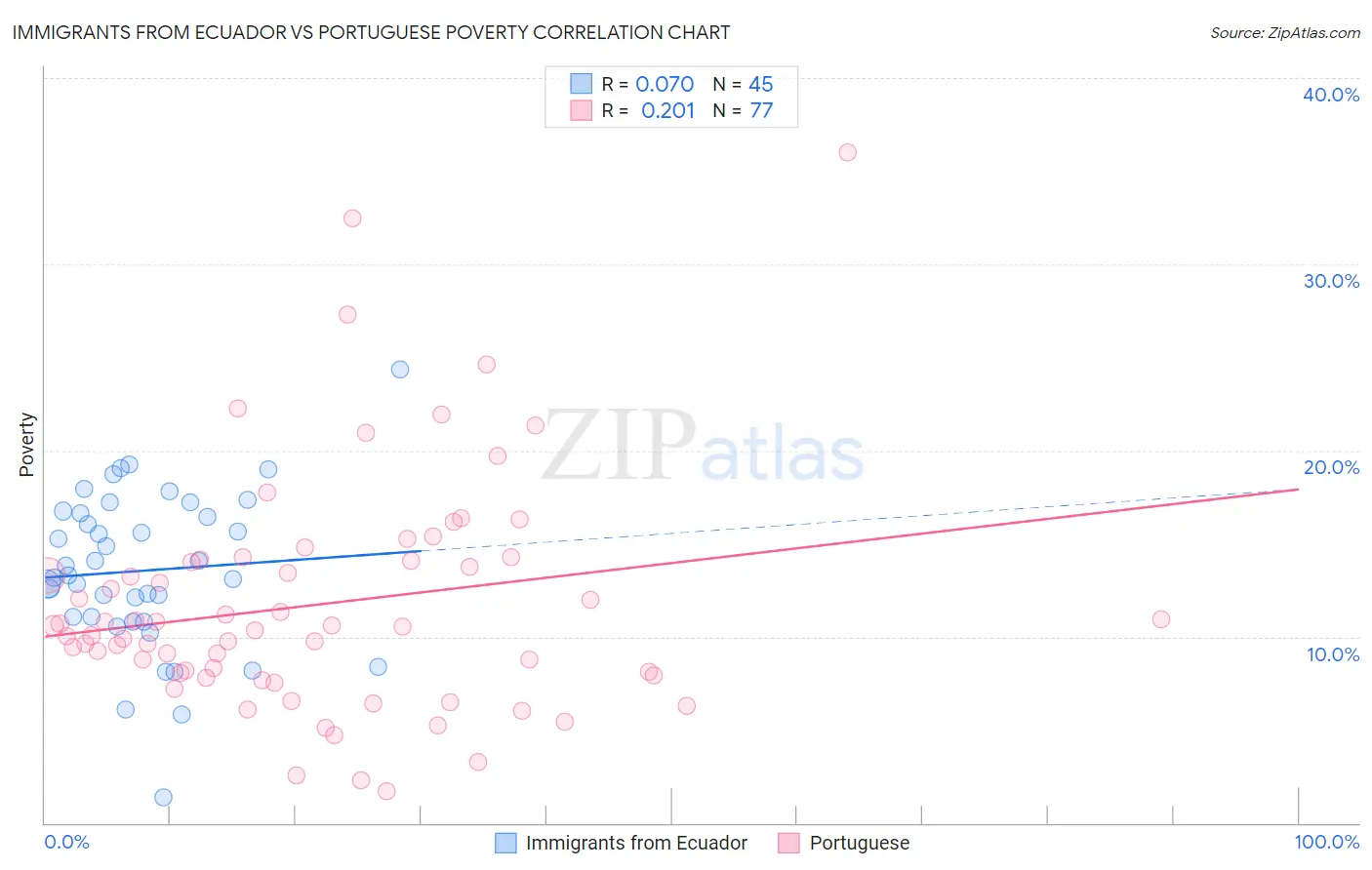 Immigrants from Ecuador vs Portuguese Poverty