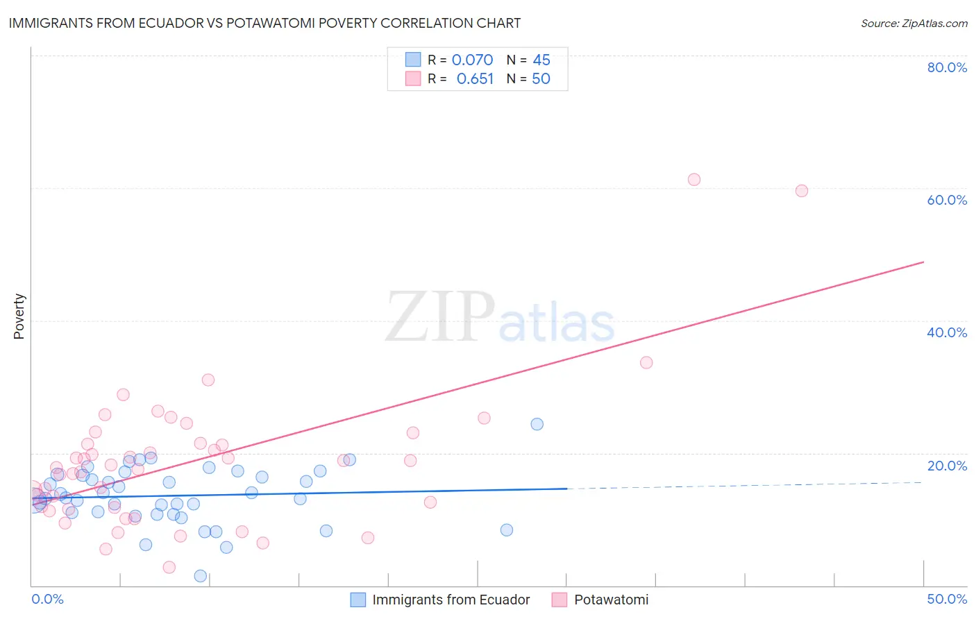 Immigrants from Ecuador vs Potawatomi Poverty