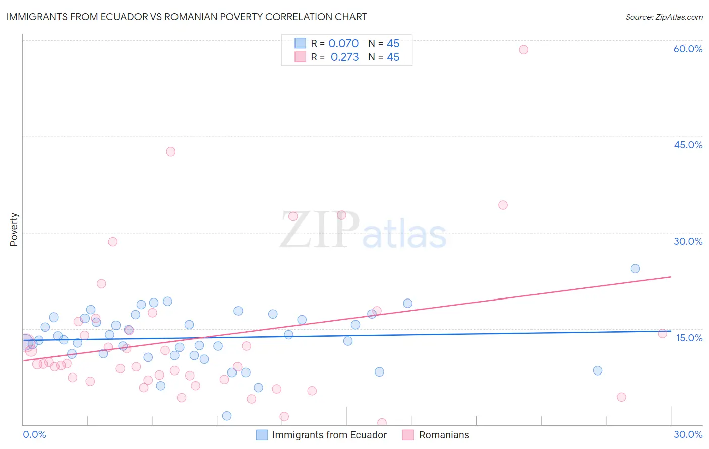 Immigrants from Ecuador vs Romanian Poverty