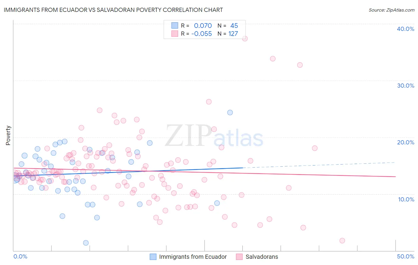 Immigrants from Ecuador vs Salvadoran Poverty