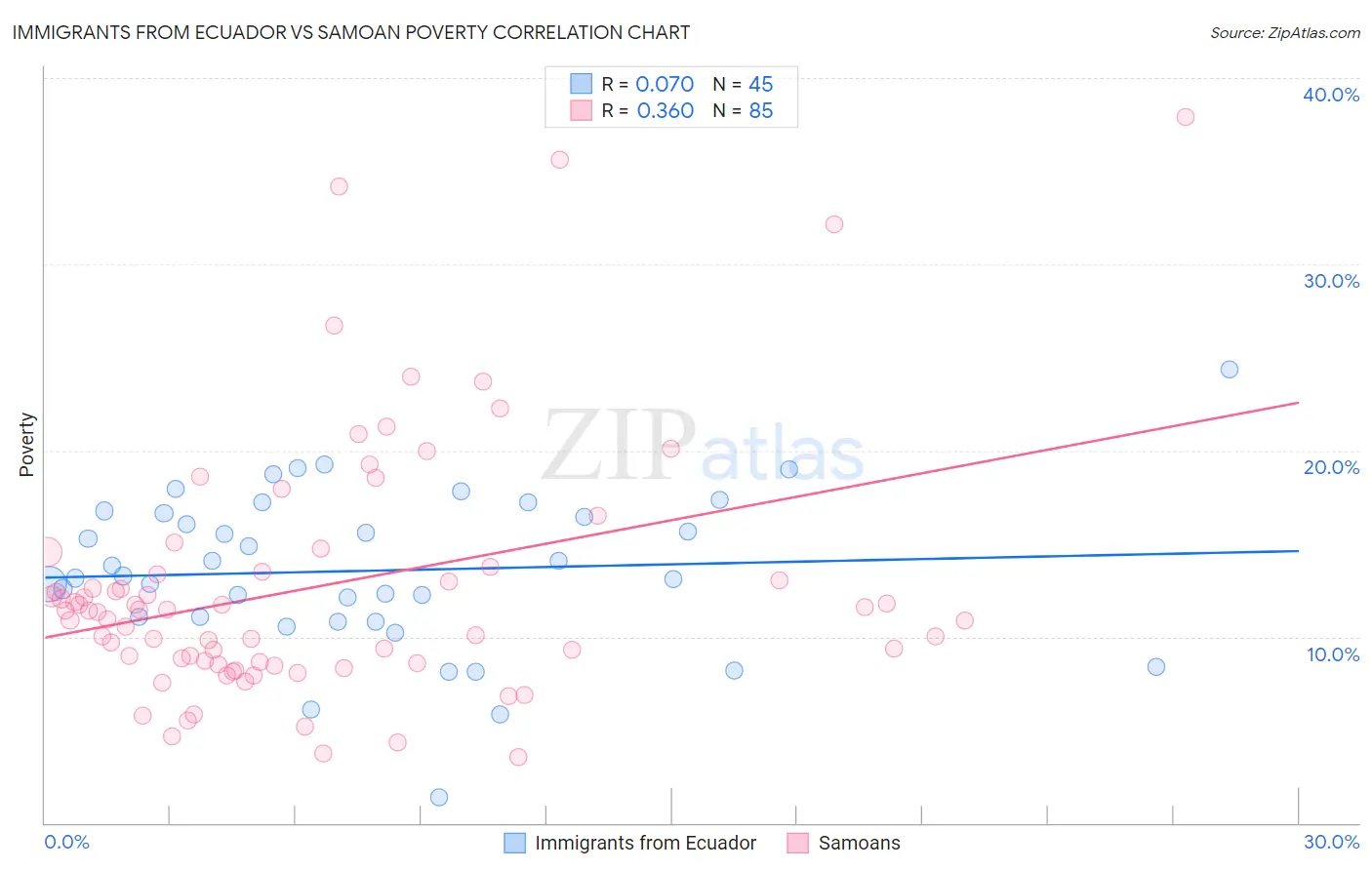 Immigrants from Ecuador vs Samoan Poverty