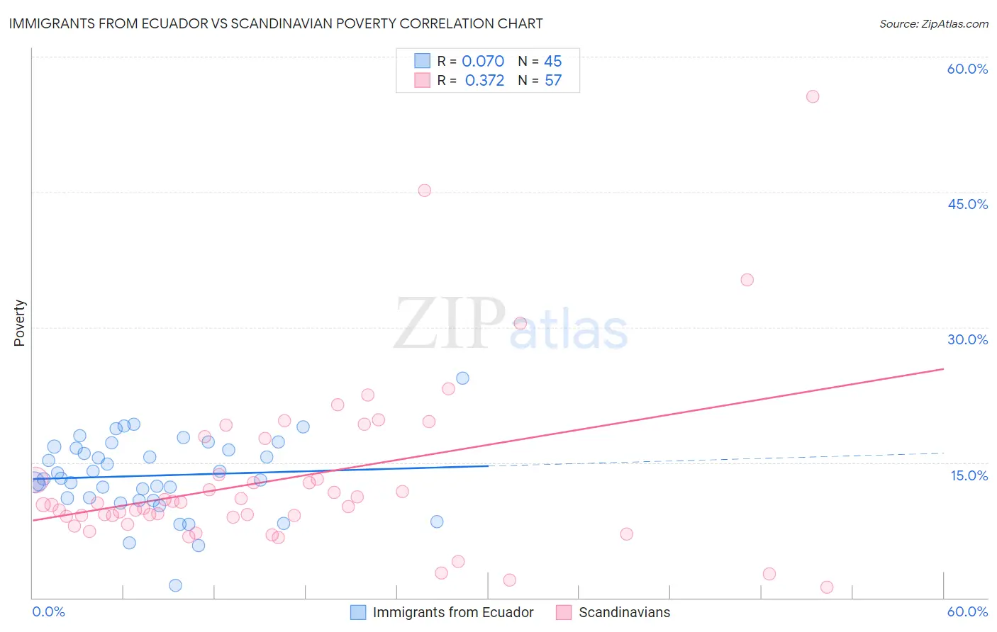 Immigrants from Ecuador vs Scandinavian Poverty