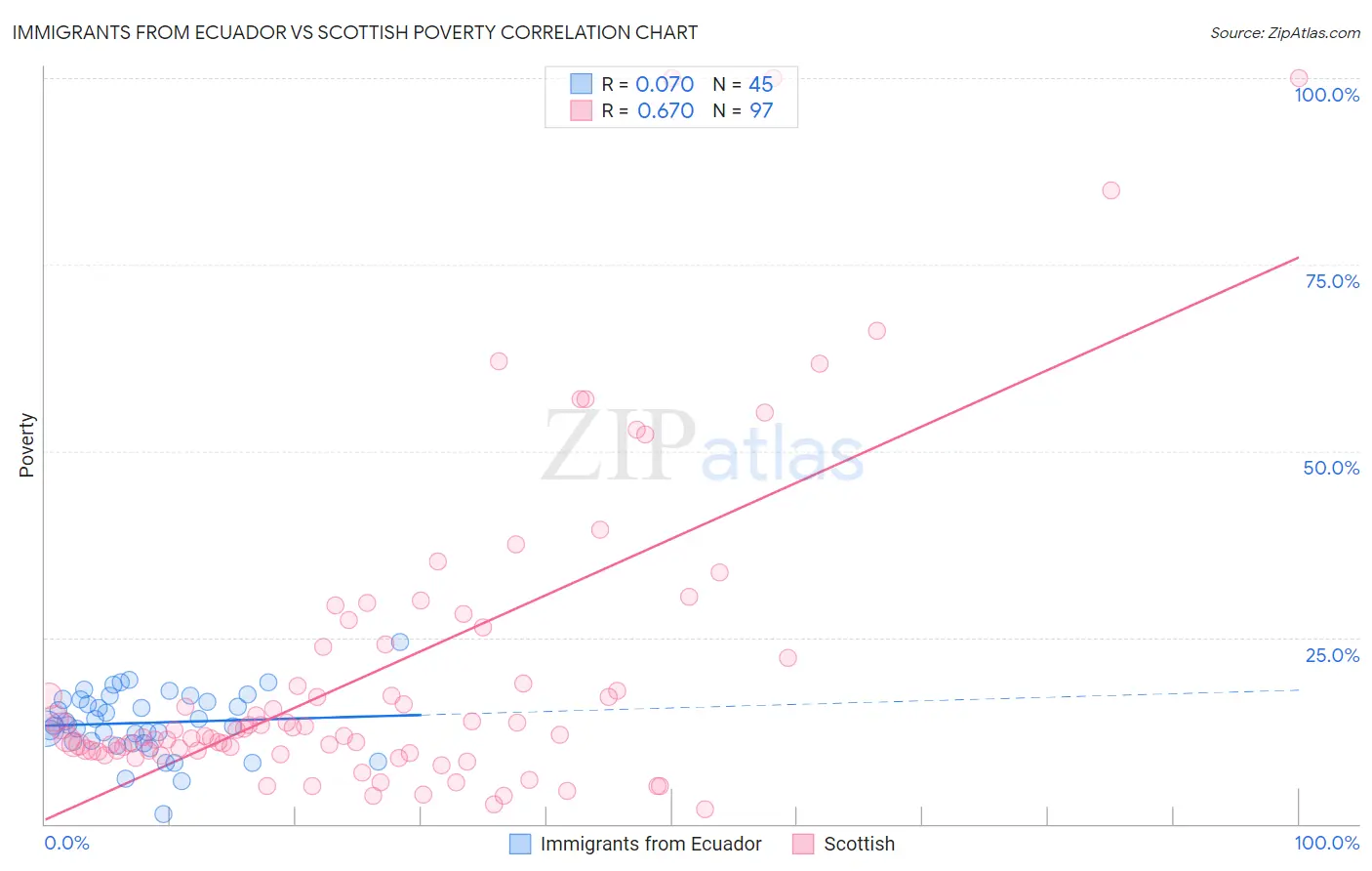 Immigrants from Ecuador vs Scottish Poverty