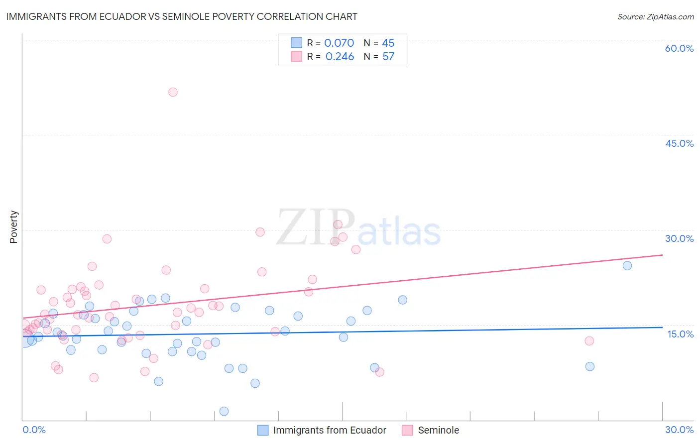 Immigrants from Ecuador vs Seminole Poverty