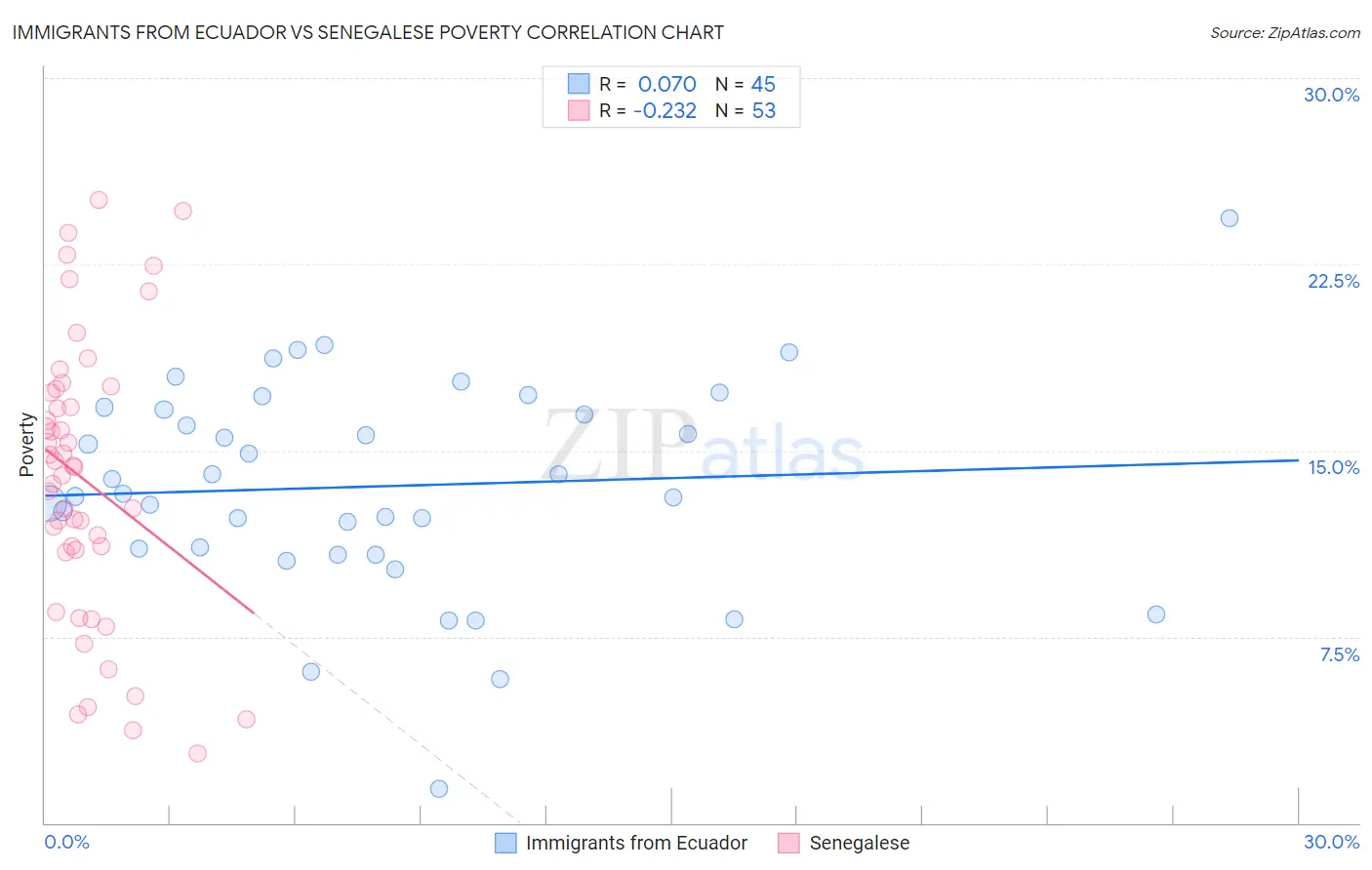 Immigrants from Ecuador vs Senegalese Poverty