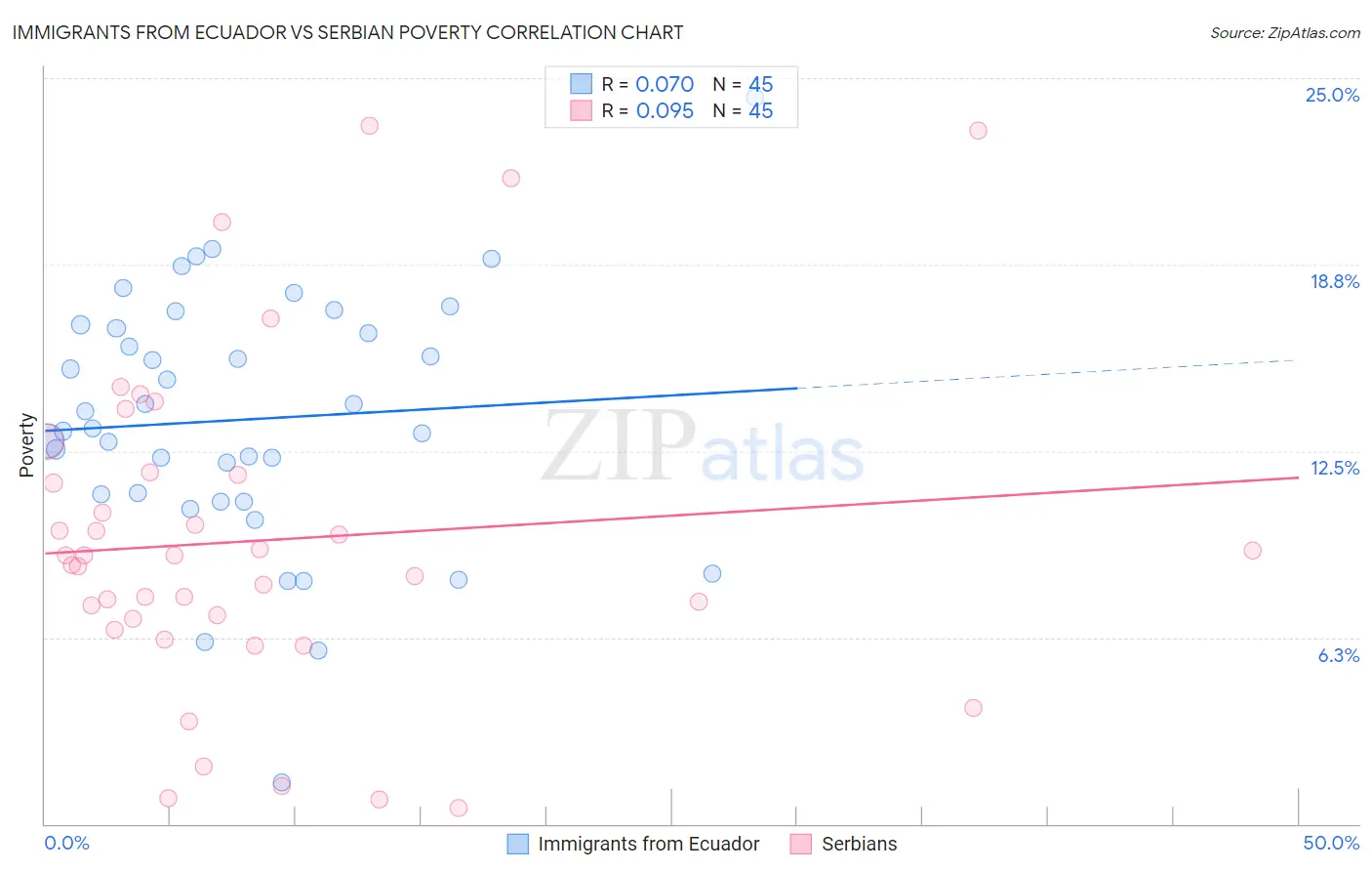 Immigrants from Ecuador vs Serbian Poverty
