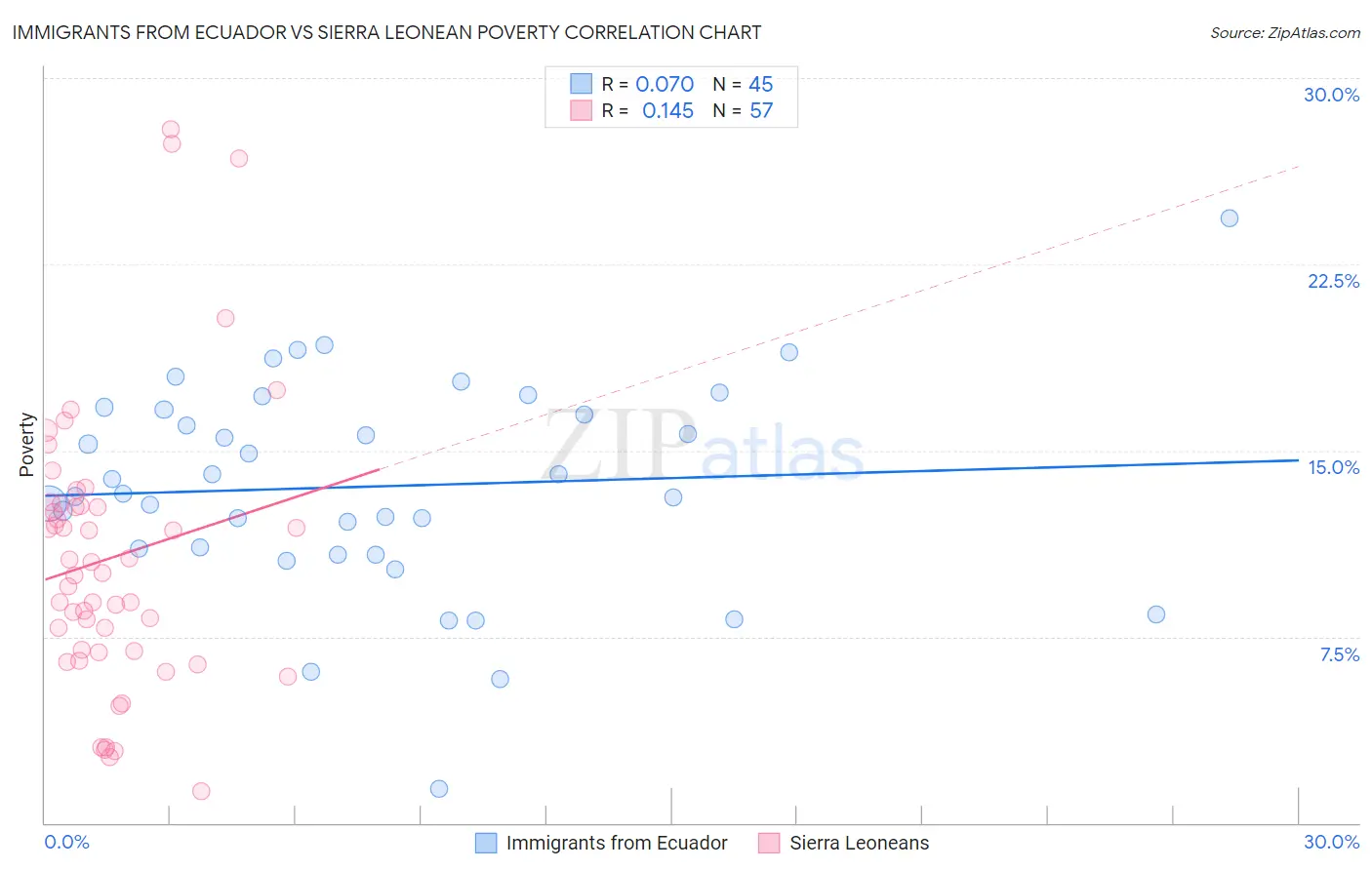 Immigrants from Ecuador vs Sierra Leonean Poverty
