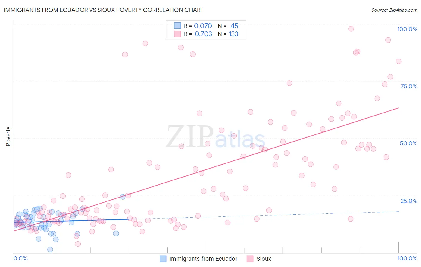 Immigrants from Ecuador vs Sioux Poverty