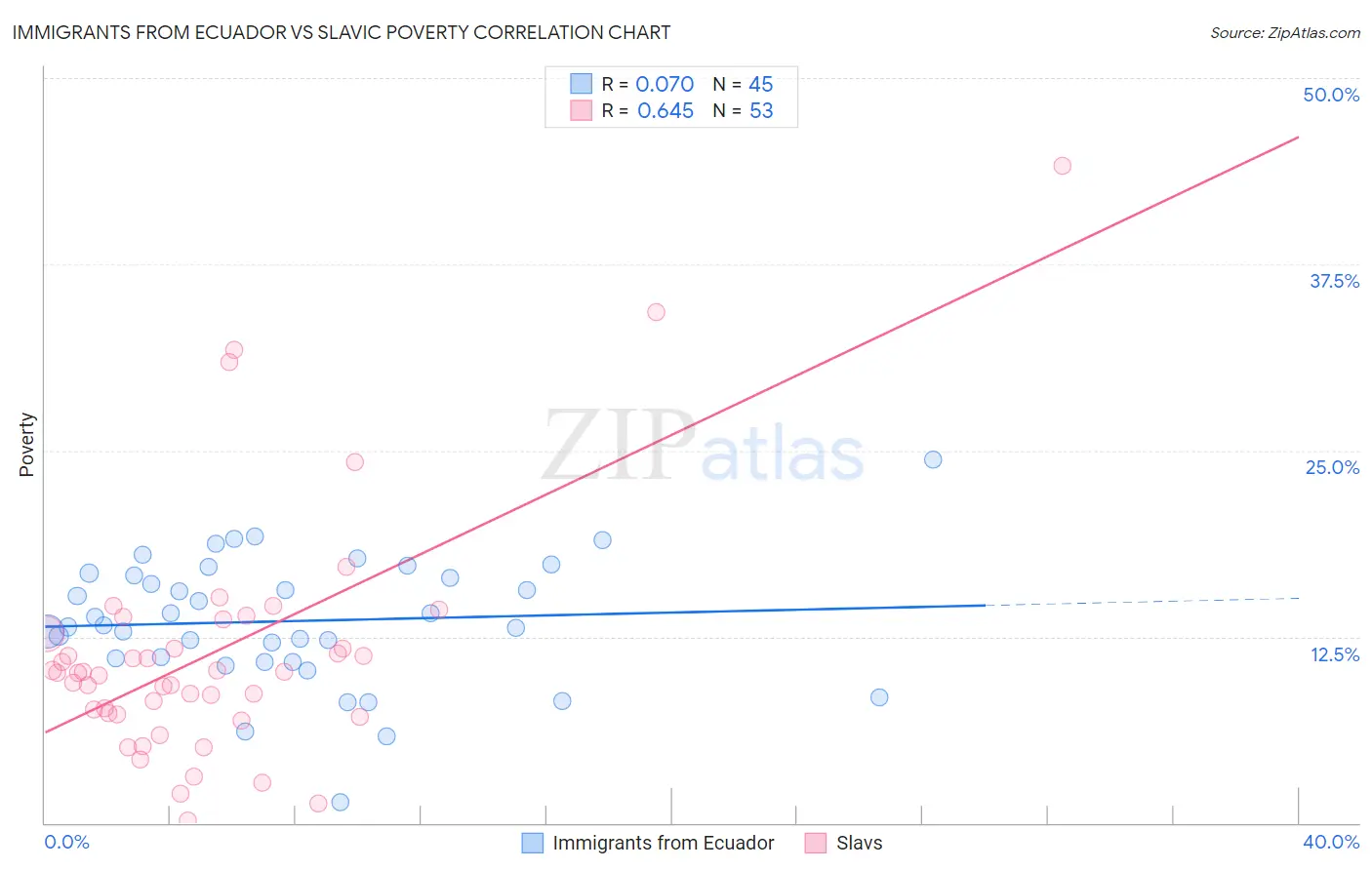 Immigrants from Ecuador vs Slavic Poverty
