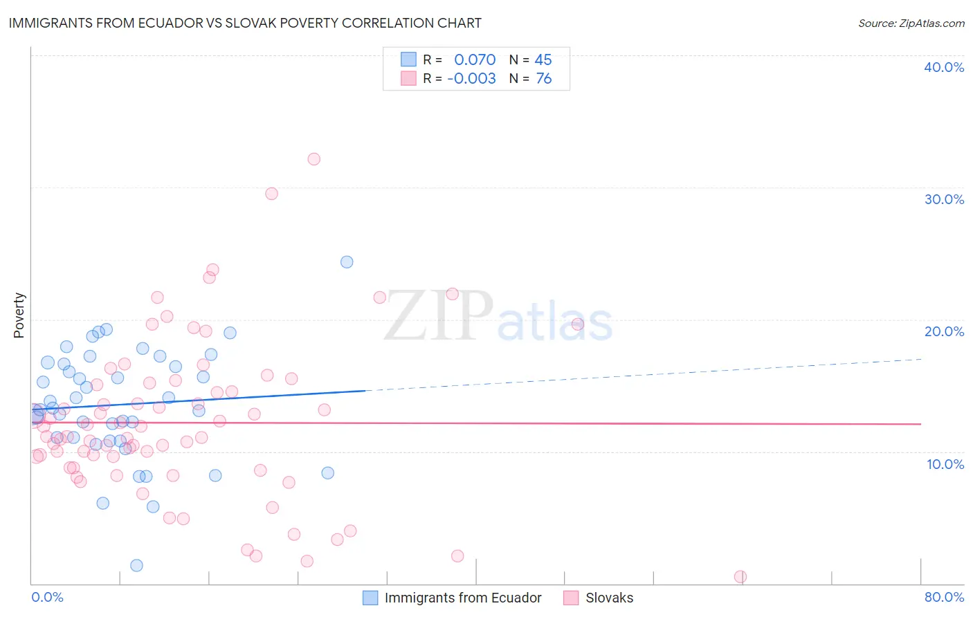 Immigrants from Ecuador vs Slovak Poverty