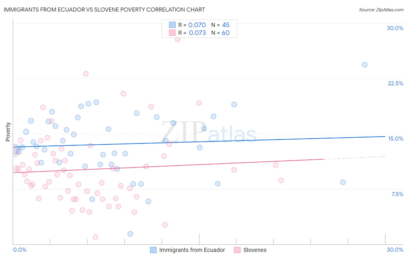 Immigrants from Ecuador vs Slovene Poverty