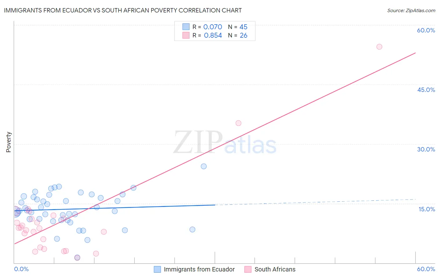 Immigrants from Ecuador vs South African Poverty