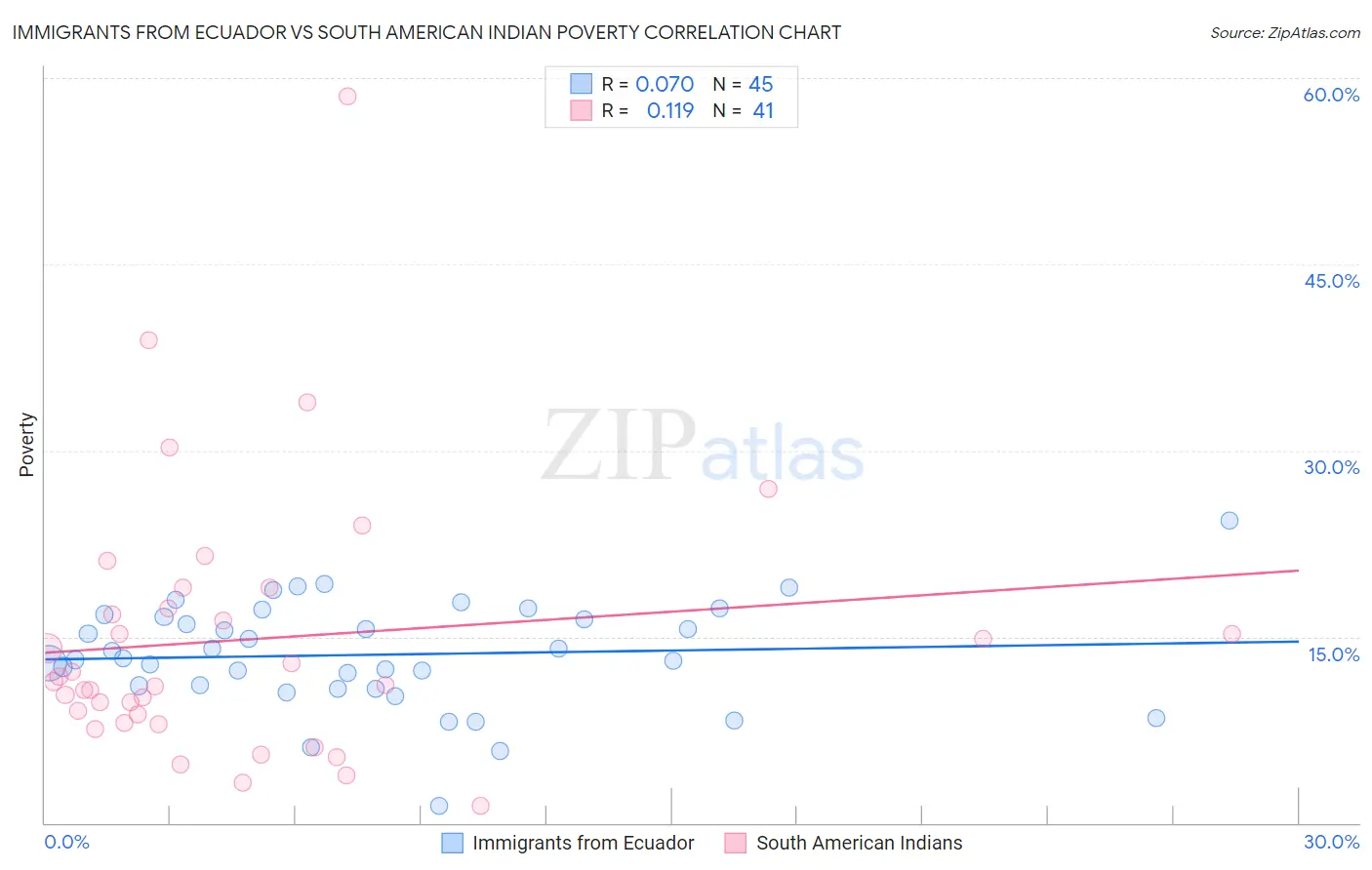 Immigrants from Ecuador vs South American Indian Poverty