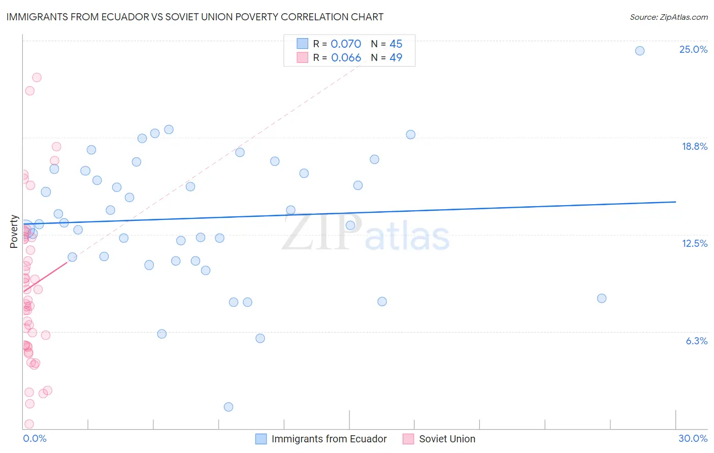 Immigrants from Ecuador vs Soviet Union Poverty