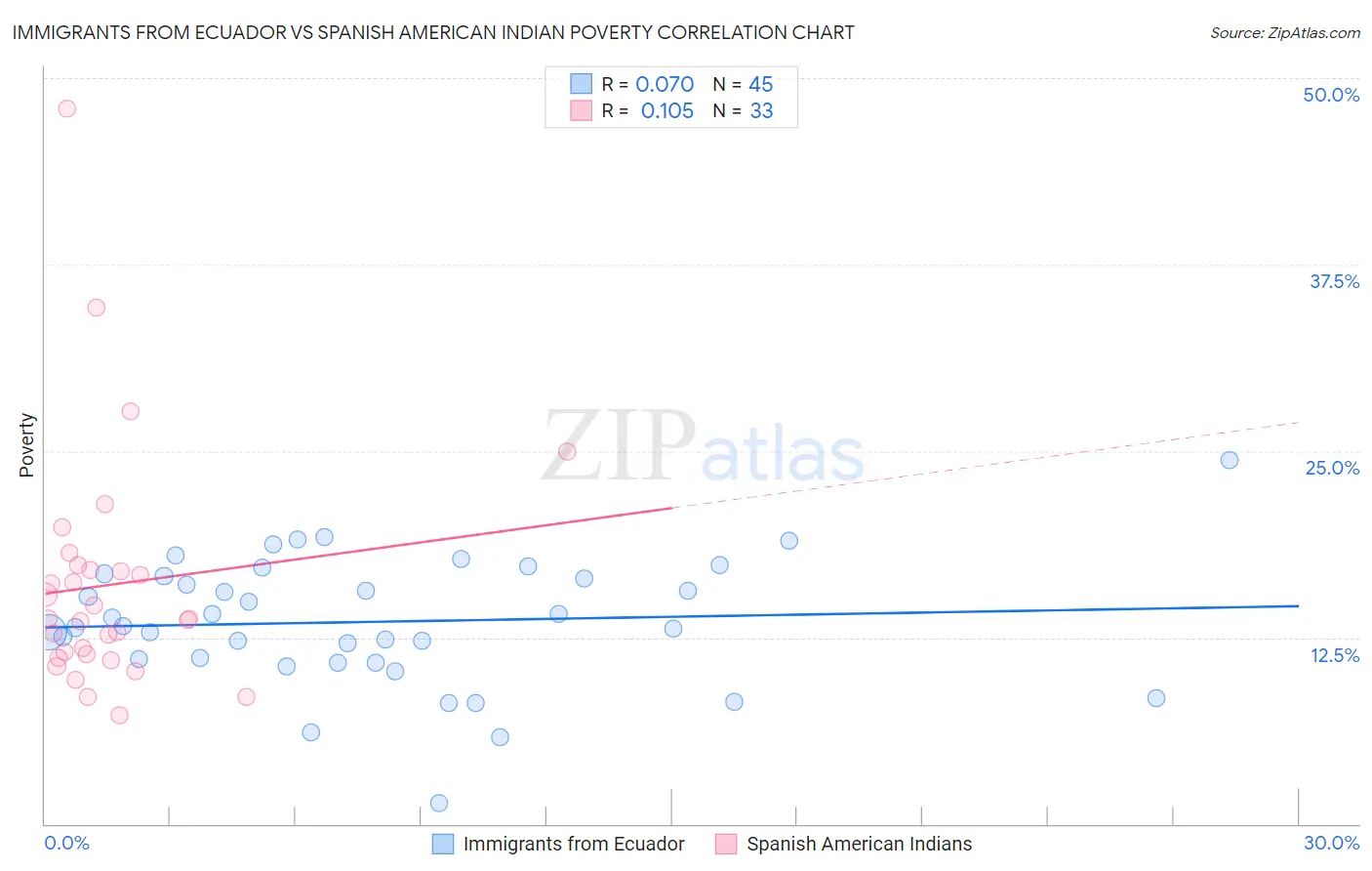 Immigrants from Ecuador vs Spanish American Indian Poverty