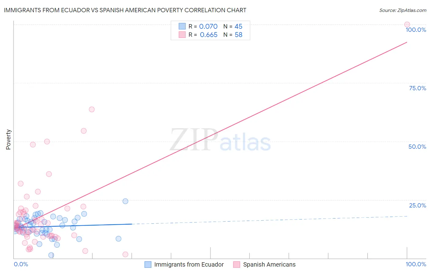 Immigrants from Ecuador vs Spanish American Poverty