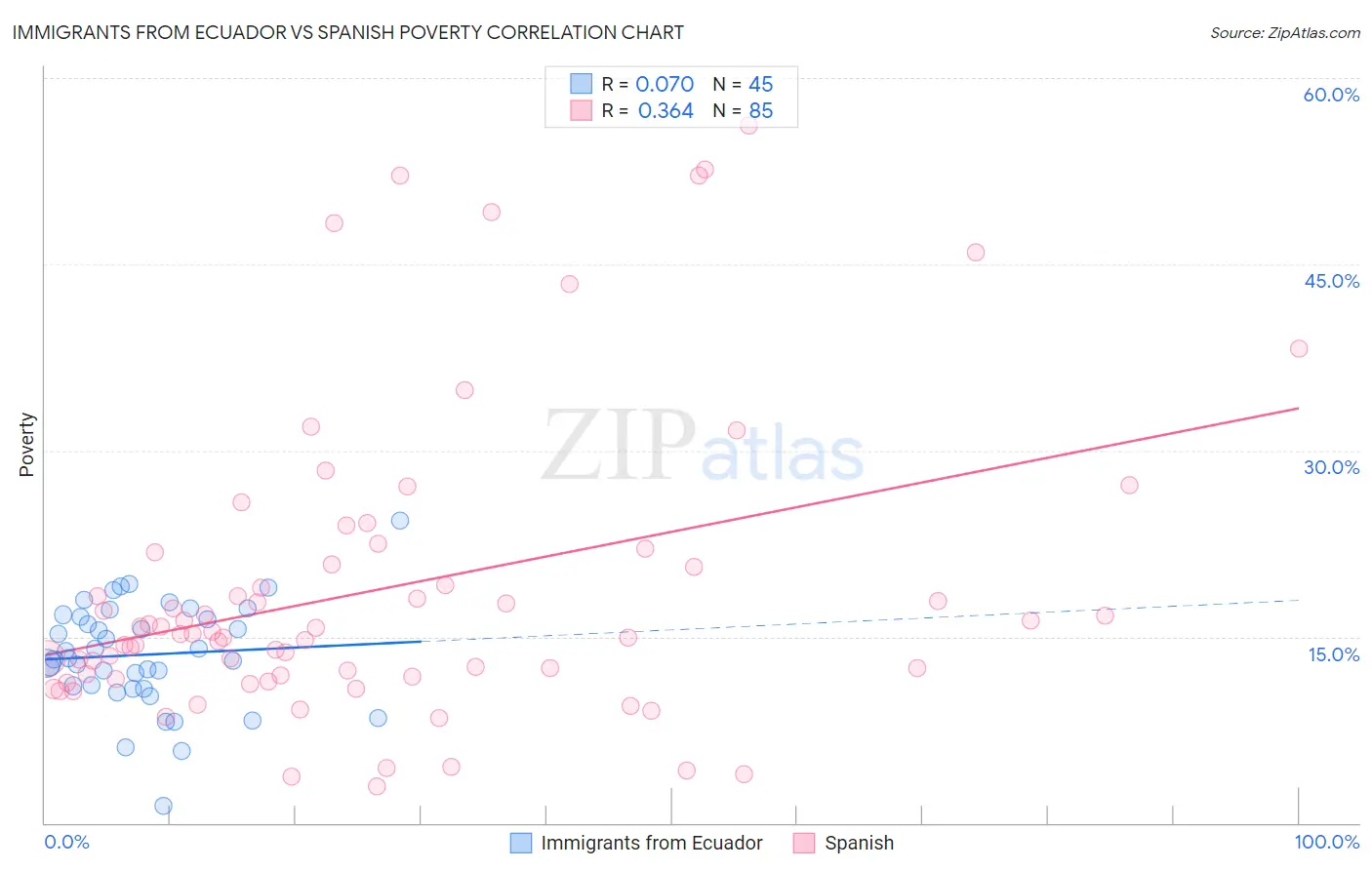 Immigrants from Ecuador vs Spanish Poverty