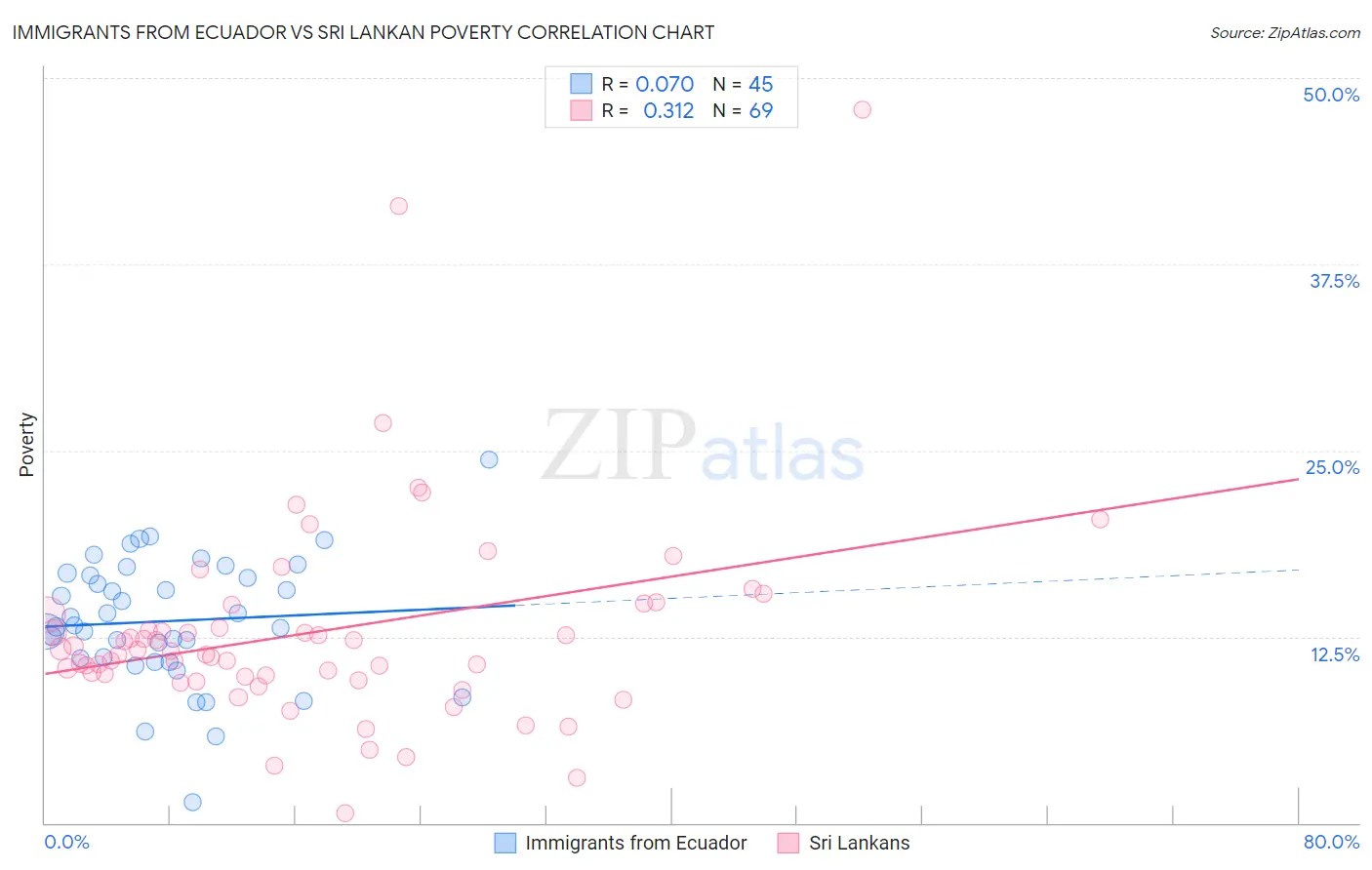 Immigrants from Ecuador vs Sri Lankan Poverty