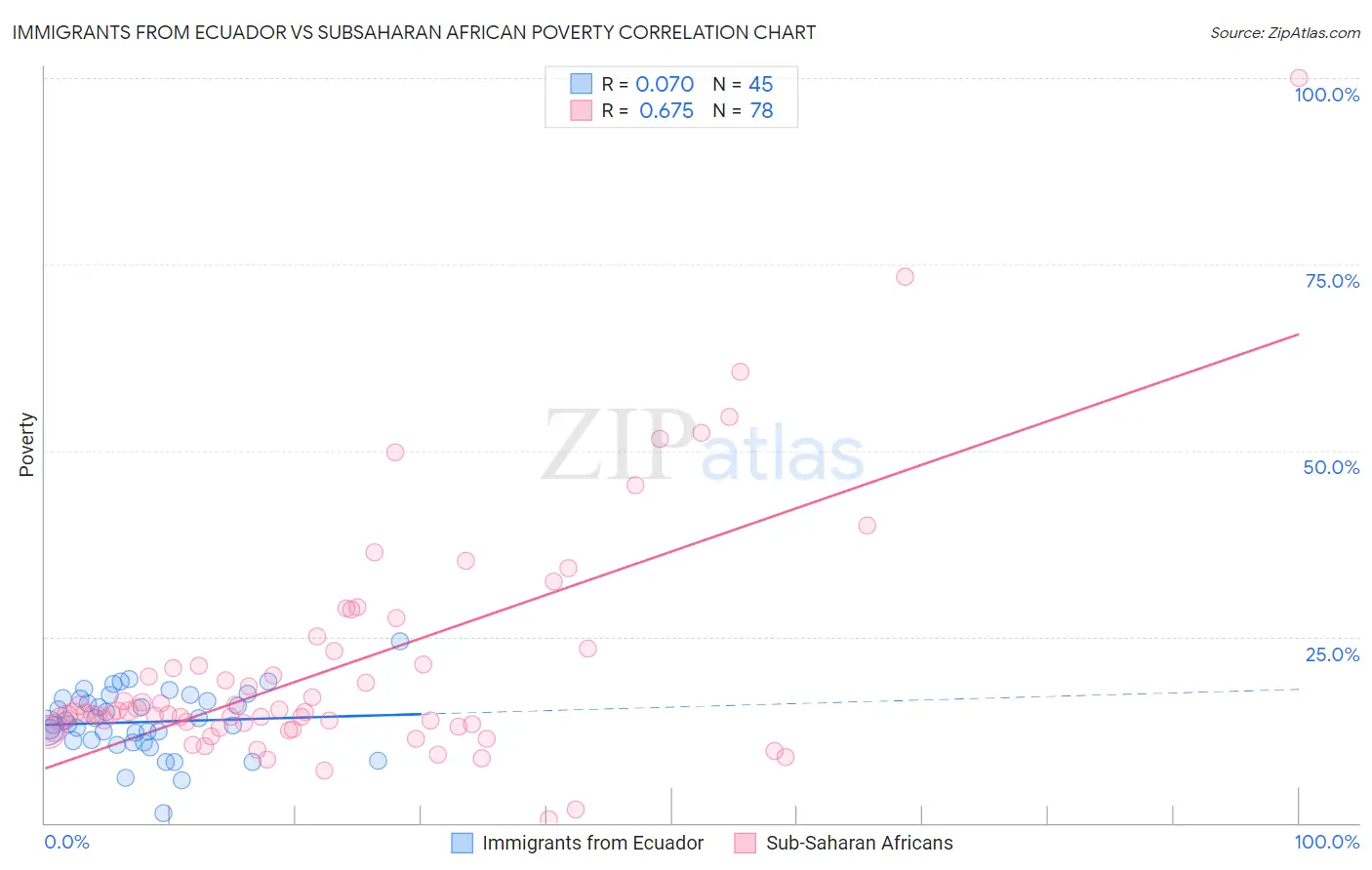 Immigrants from Ecuador vs Subsaharan African Poverty