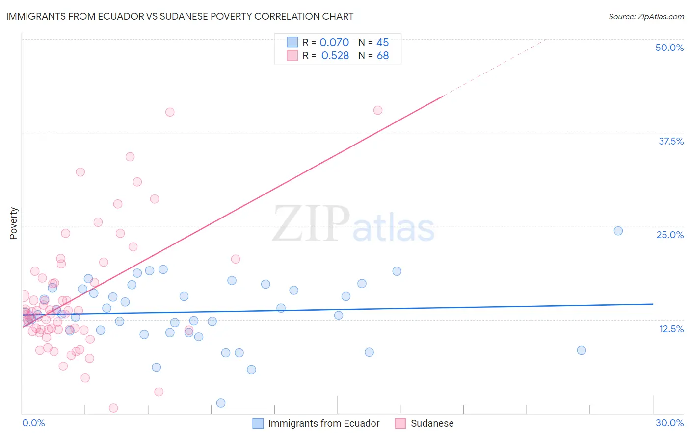 Immigrants from Ecuador vs Sudanese Poverty
