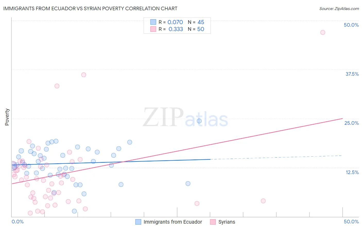 Immigrants from Ecuador vs Syrian Poverty