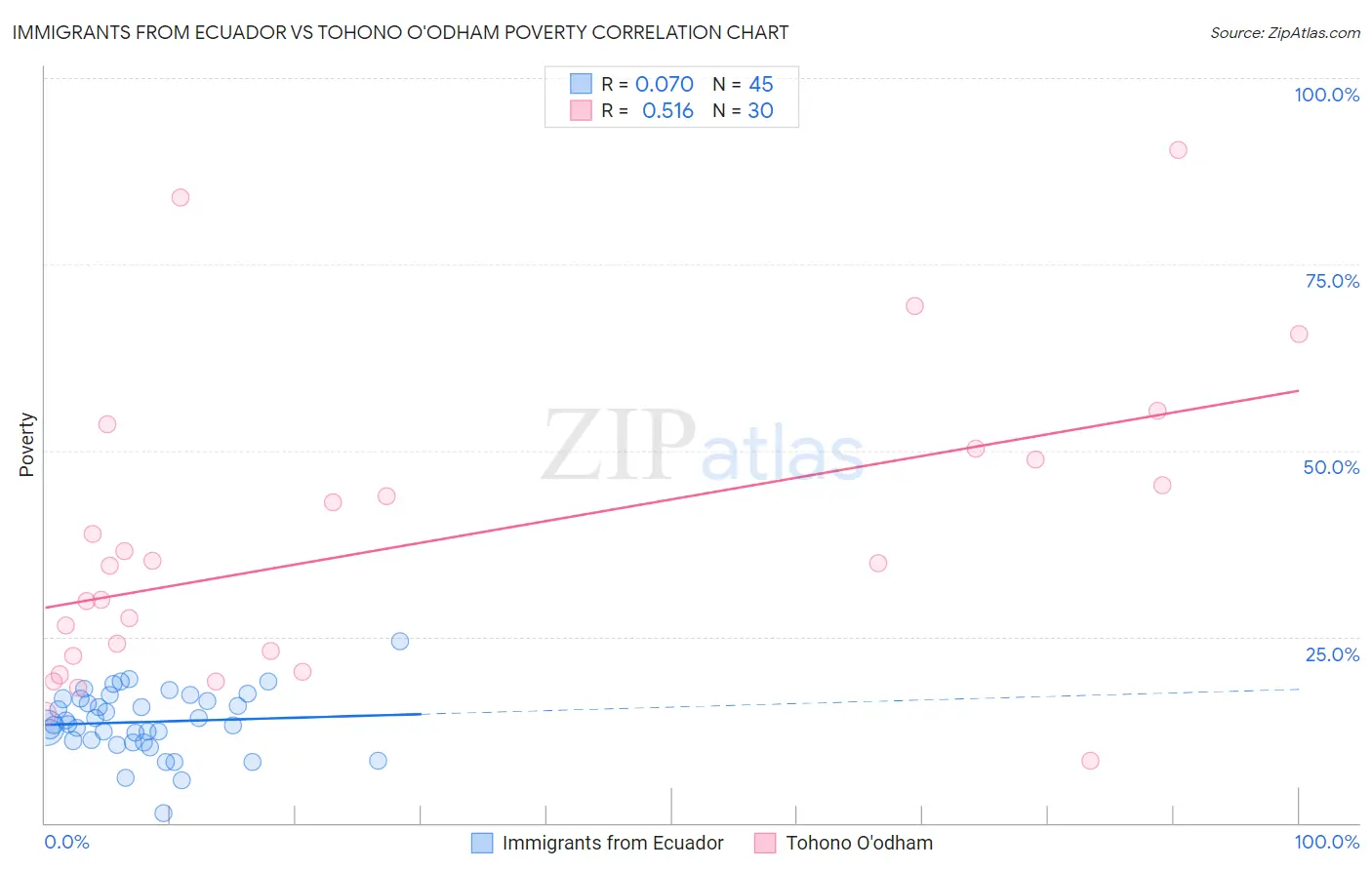 Immigrants from Ecuador vs Tohono O'odham Poverty