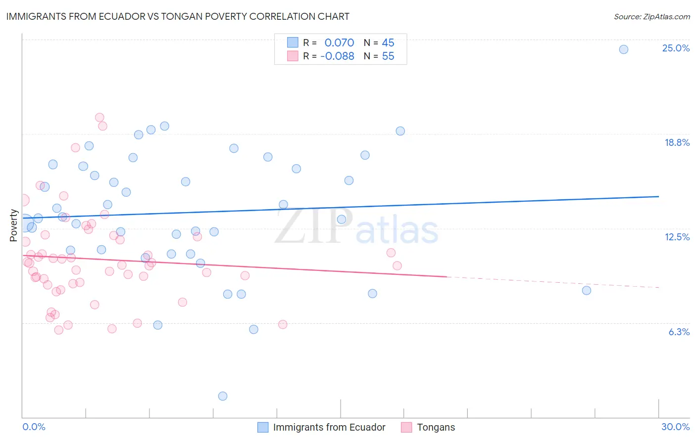 Immigrants from Ecuador vs Tongan Poverty