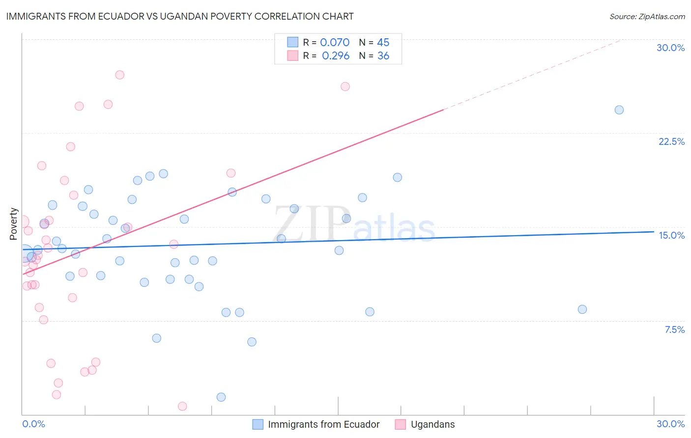 Immigrants from Ecuador vs Ugandan Poverty