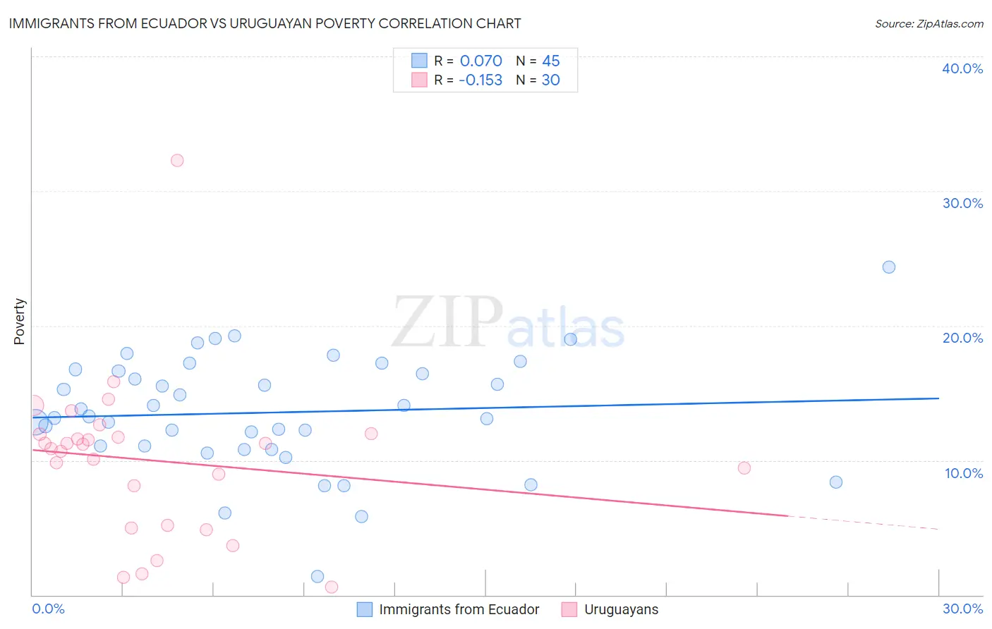 Immigrants from Ecuador vs Uruguayan Poverty