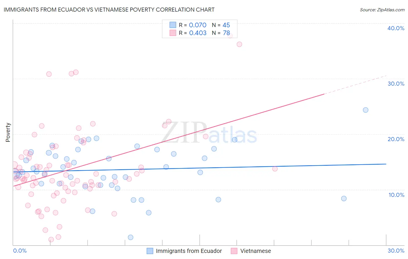 Immigrants from Ecuador vs Vietnamese Poverty