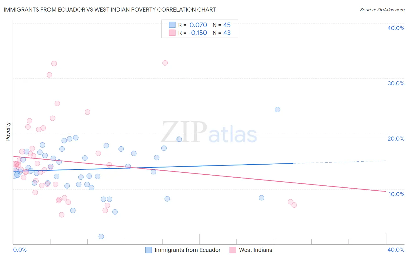 Immigrants from Ecuador vs West Indian Poverty