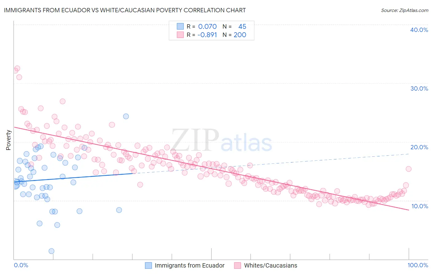 Immigrants from Ecuador vs White/Caucasian Poverty