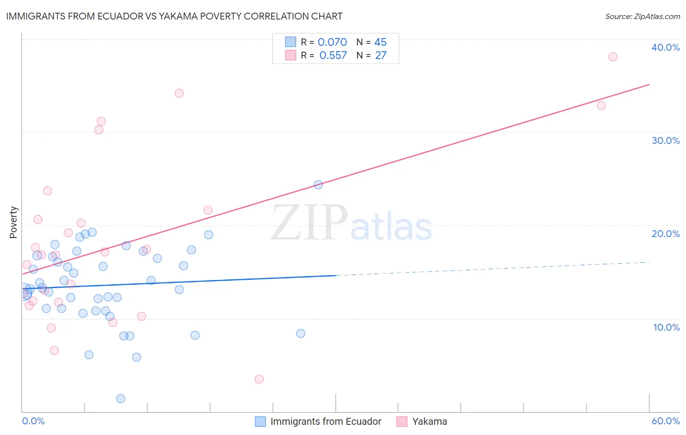 Immigrants from Ecuador vs Yakama Poverty